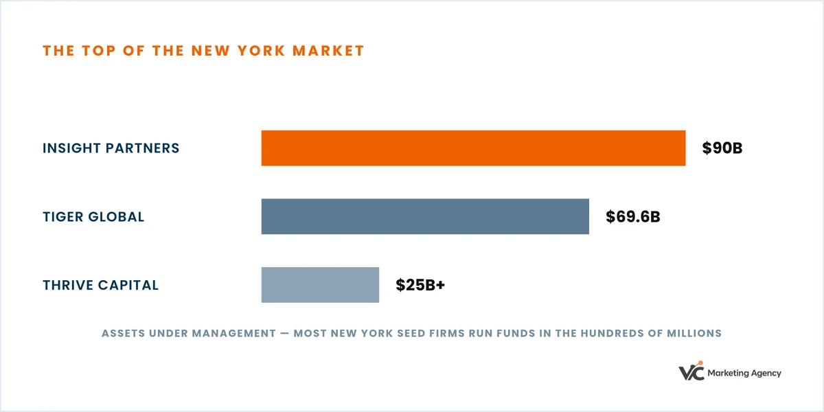 Chart: Insight Partners manages about $90 billion, Tiger Global $69.6 billion and Thrive Capital over $25 billion.