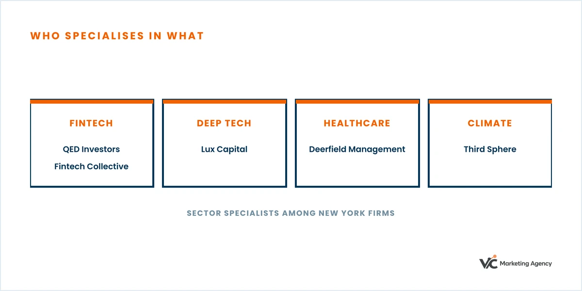 Diagram: QED Investors and Fintech Collective specialise in fintech, Lux Capital in deep tech, Deerfield Management in healthcare and biotech, and Third Sphere in climate.