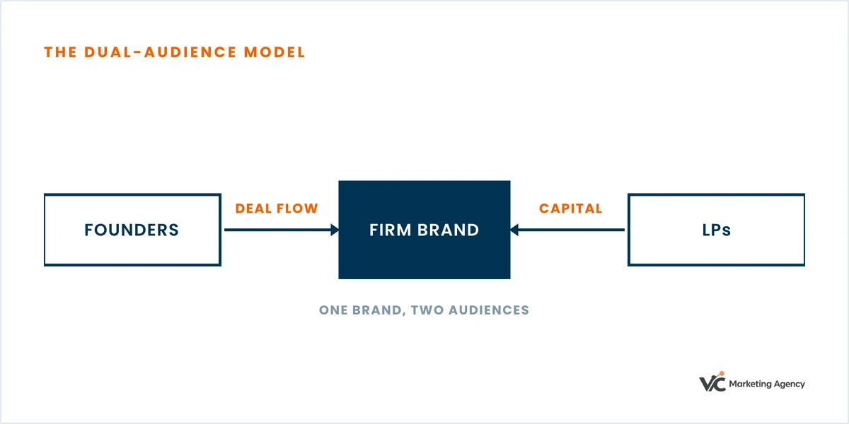 Diagram: founders supply deal flow and LPs supply capital, both converging on the firm brand.