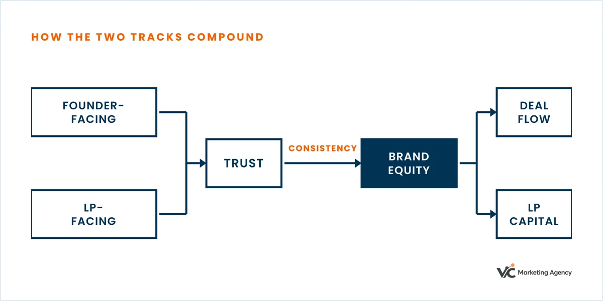 Diagram: founder-facing and LP-facing marketing build trust, which compounds into brand equity, producing deal flow and LP capital.