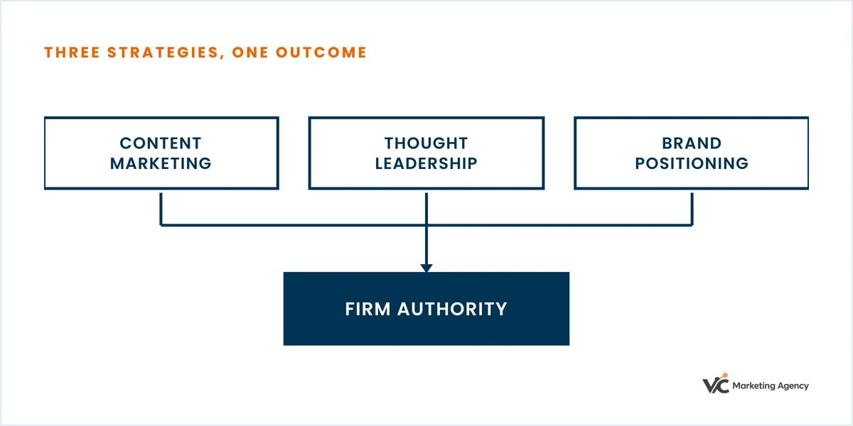 Diagram: content marketing, thought leadership and brand positioning combine into firm authority.