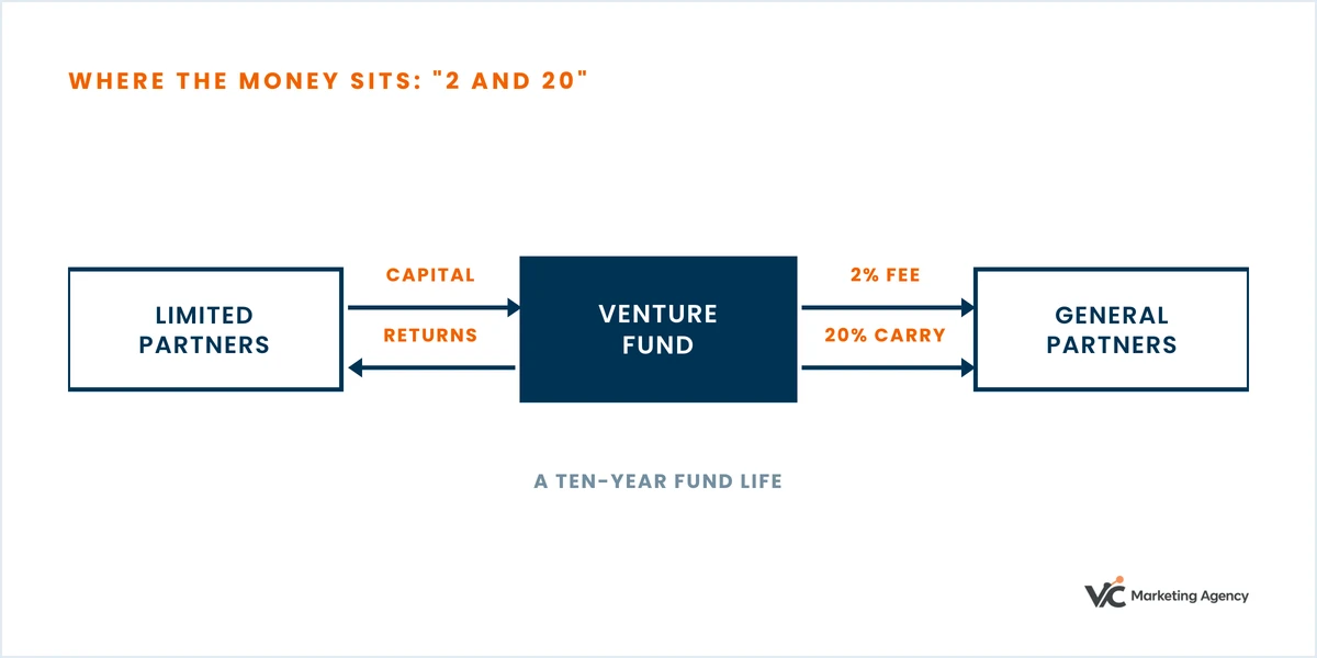 Diagram: limited partners commit capital to the fund and receive returns, while general partners take a 2% management fee and 20% carried interest.