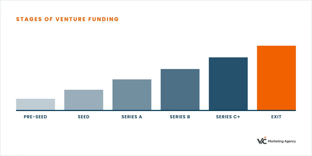 Chart: venture funding stages rising from pre-seed through seed, Series A, B and C+ to exit.