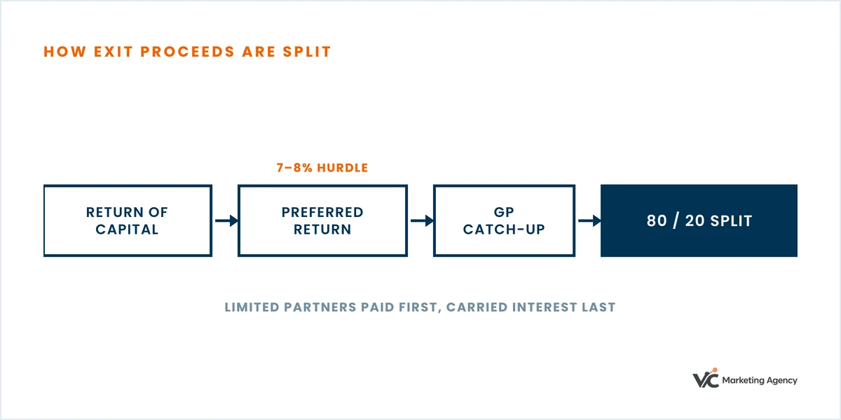 Diagram: exit proceeds return LP capital first, then the preferred return to the hurdle, then GP catch-up, then an 80/20 split.