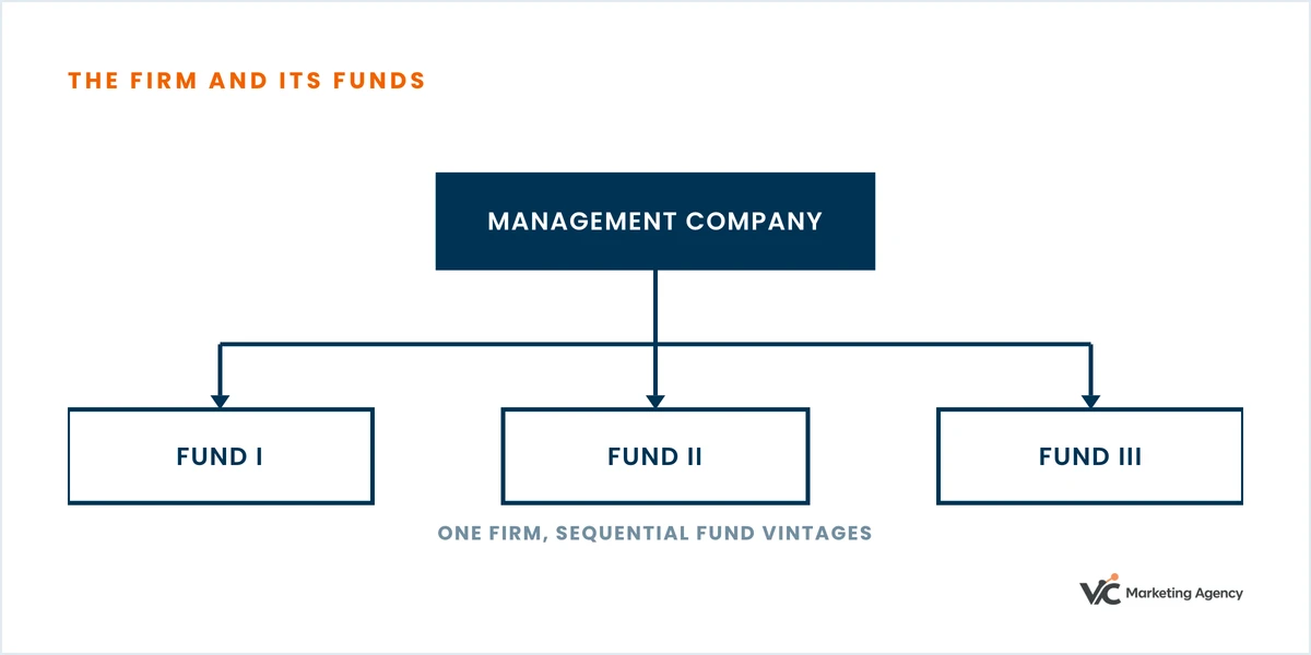 Diagram: one management company raises and manages successive funds, each a separate limited partnership.