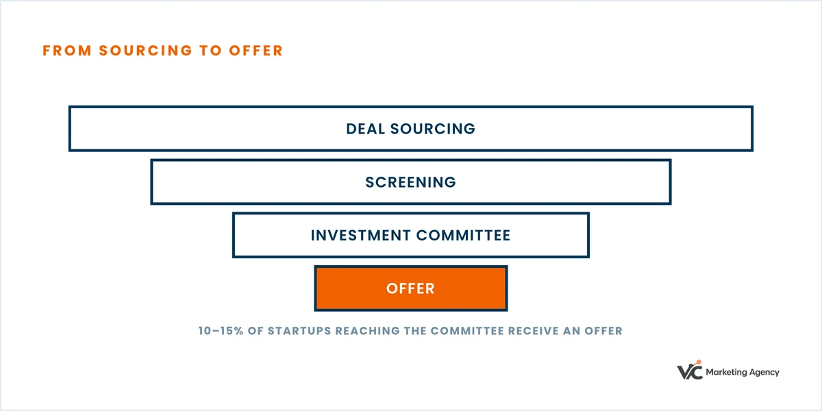 Diagram: deal sourcing narrows through screening and the investment committee, where 10 to 15% of startups receive an offer.