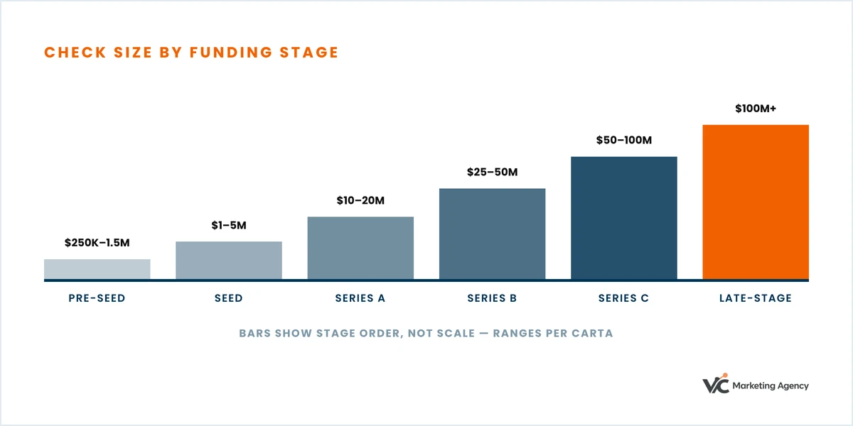 Chart: typical venture check sizes rising from $250K at pre-seed to $100 million and above at late stage.