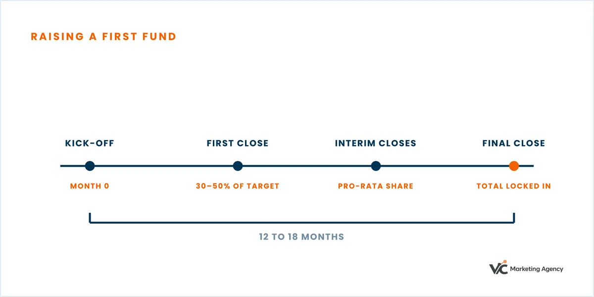 Timeline: a first fund runs from kick-off through a first close at 30 to 50% of target and interim closes to a final close, over 12 to 18 months.