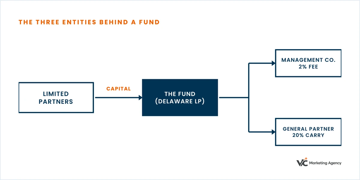 Diagram: limited partners commit capital to the fund, a management company collects the 2% fee, and a separate general partner entity holds the 20% carry.