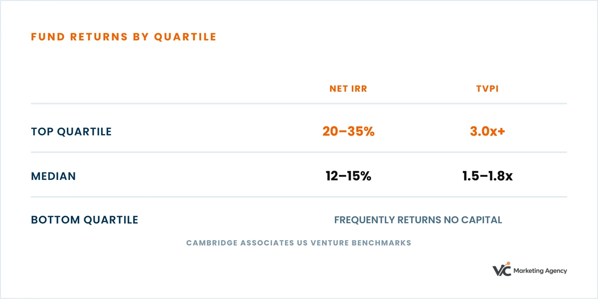 Table: top-quartile venture funds return 20 to 35% net IRR and 3.0x TVPI or above, median funds 12 to 15% and 1.5 to 1.8x, while bottom-quartile funds frequently return no capital.