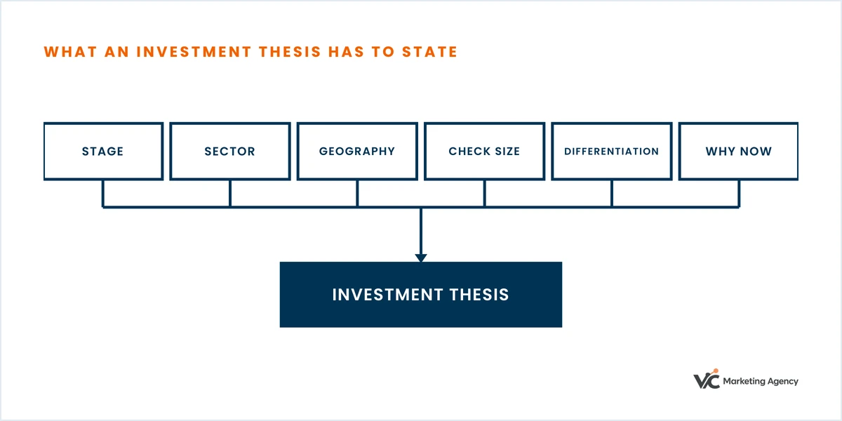 Diagram: stage, sector, geography, check size, differentiation and why-now combine into one investment thesis.