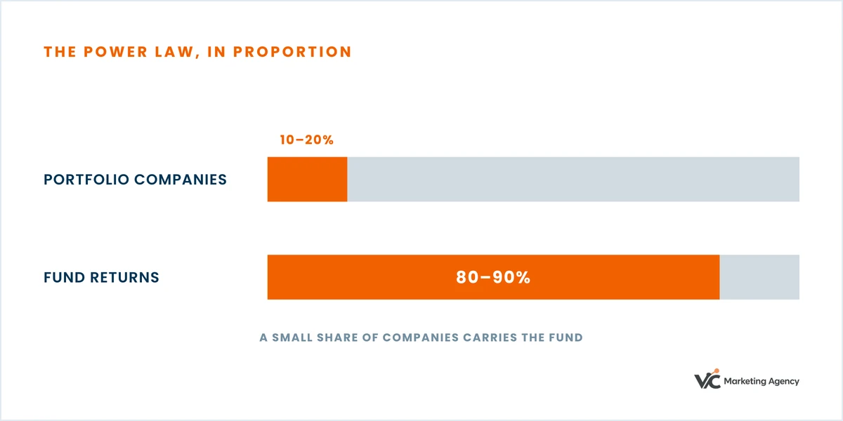 Chart: 10 to 20% of portfolio companies produce 80 to 90% of total fund returns.