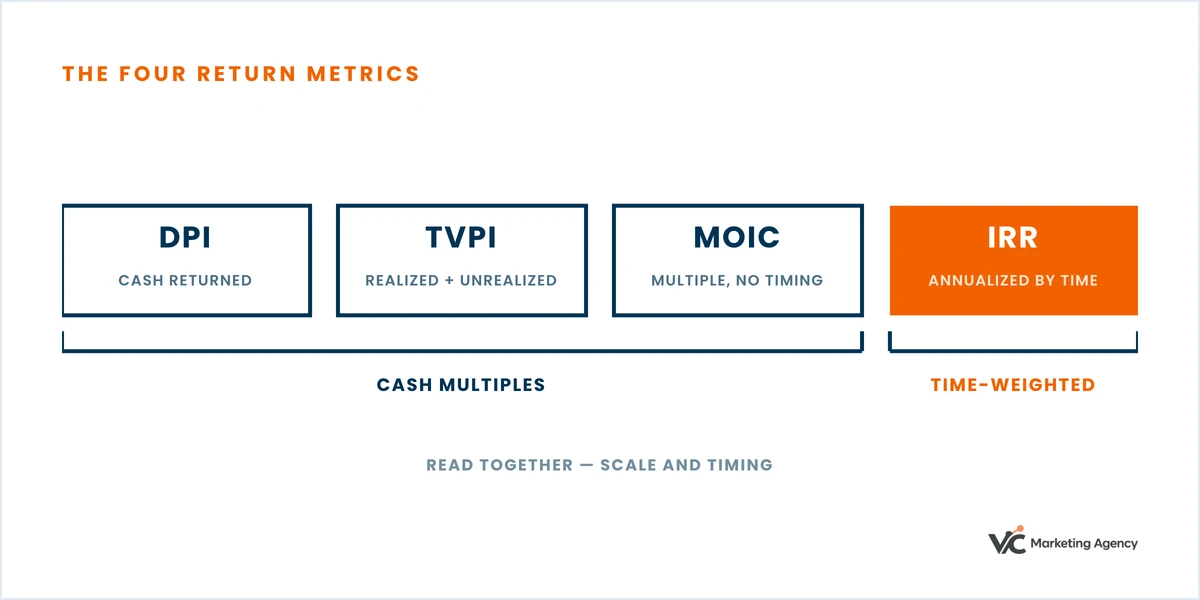 Diagram: DPI, TVPI and MOIC are cash-multiple measures while IRR is time-weighted, and investors read them together.