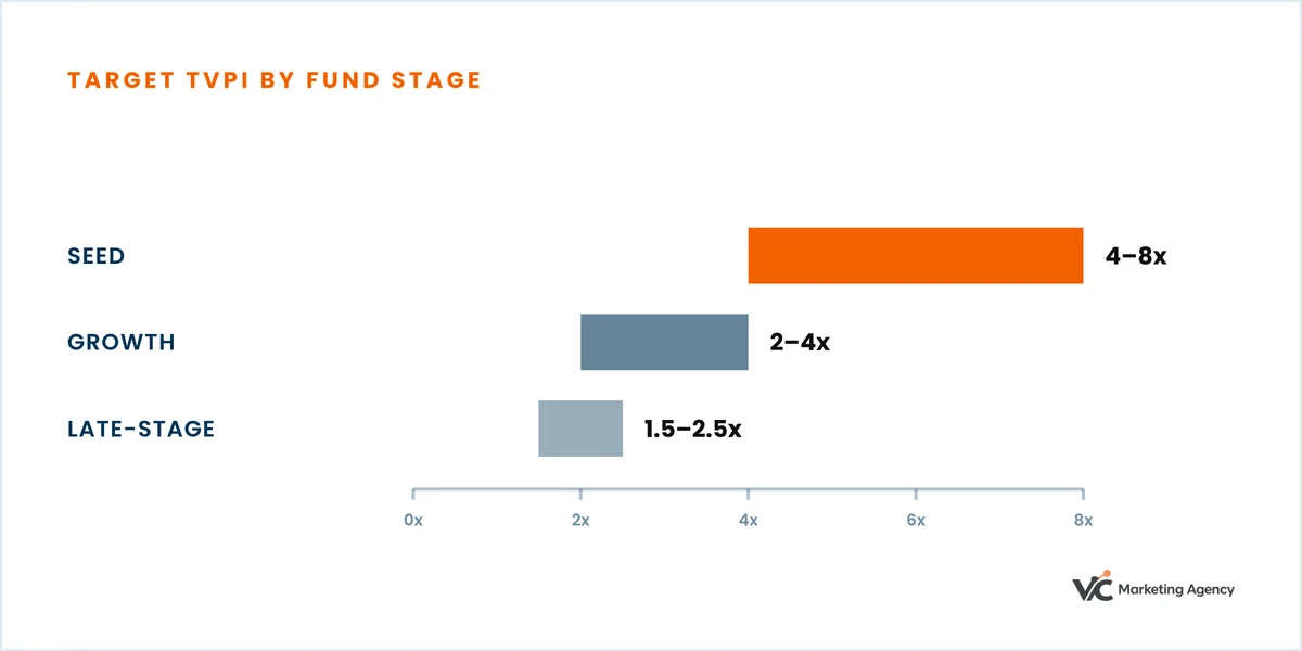 Chart: seed funds target 4 to 8x TVPI, growth funds 2 to 4x, and late-stage funds 1.5 to 2.5x.