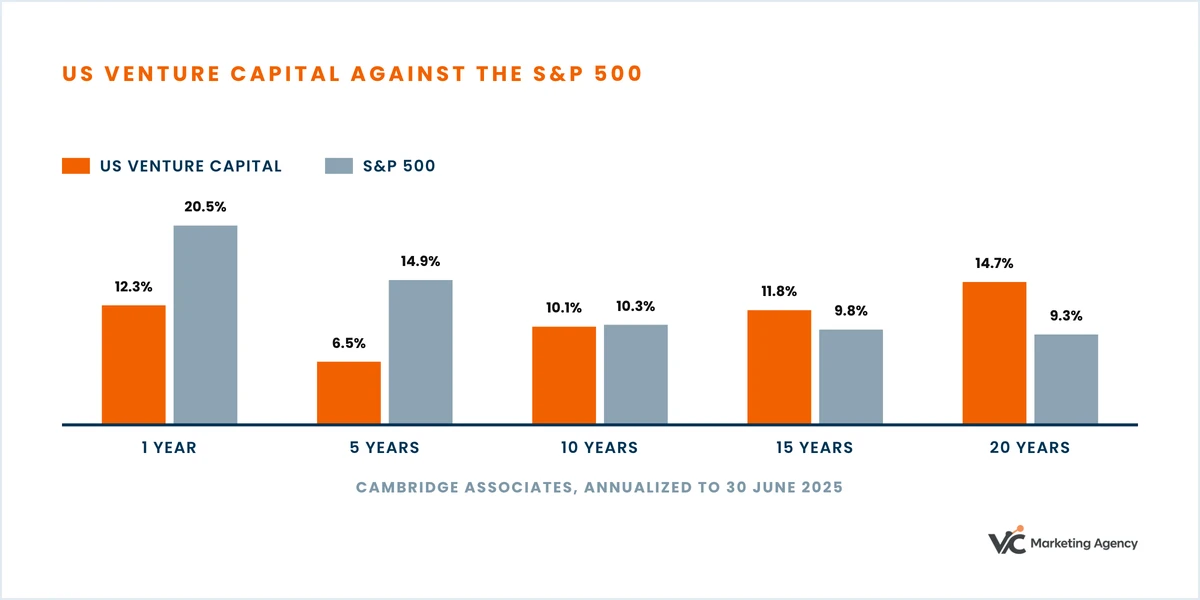 Chart: venture capital trails the S&P 500 over one, five and ten years and beats it over fifteen and twenty years.