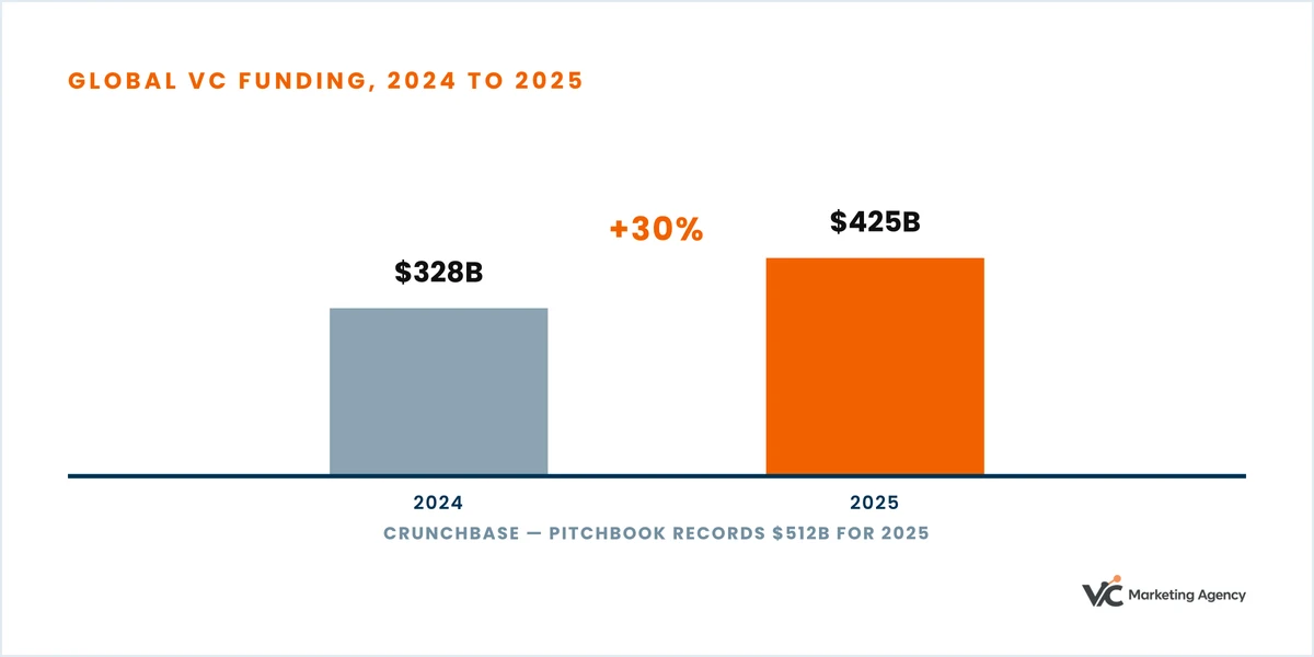 Chart: global venture capital funding rose 30% from $328 billion in 2024 to $425 billion in 2025.