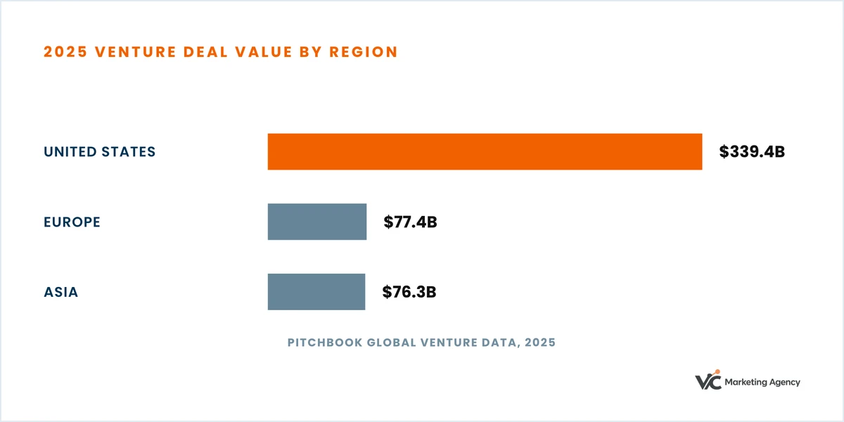 Chart: the United States recorded $339.4 billion in 2025 venture deal value, against $77.4 billion in Europe and $76.3 billion in Asia.