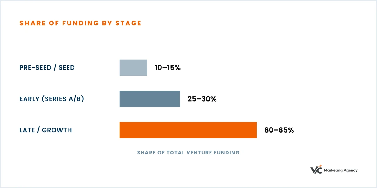 Chart: late-stage and growth rounds take 60 to 65% of venture funding, early-stage 25 to 30%, and seed 10 to 15%.