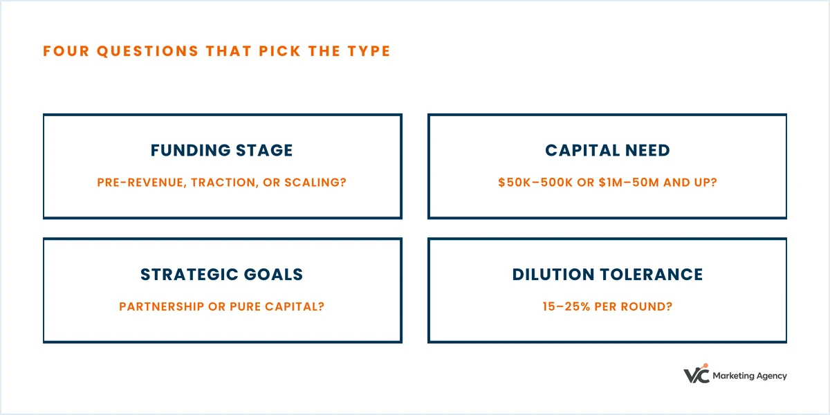 Matrix: funding stage, capital need, strategic goals and dilution tolerance decide which type of venture capital fits a startup.
