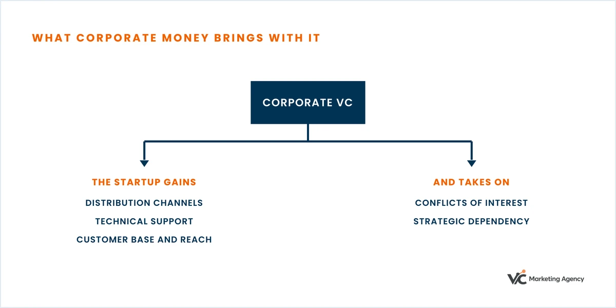 Diagram: corporate venture capital gives a startup distribution, technical support and customer reach, alongside conflicts of interest and strategic dependency.
