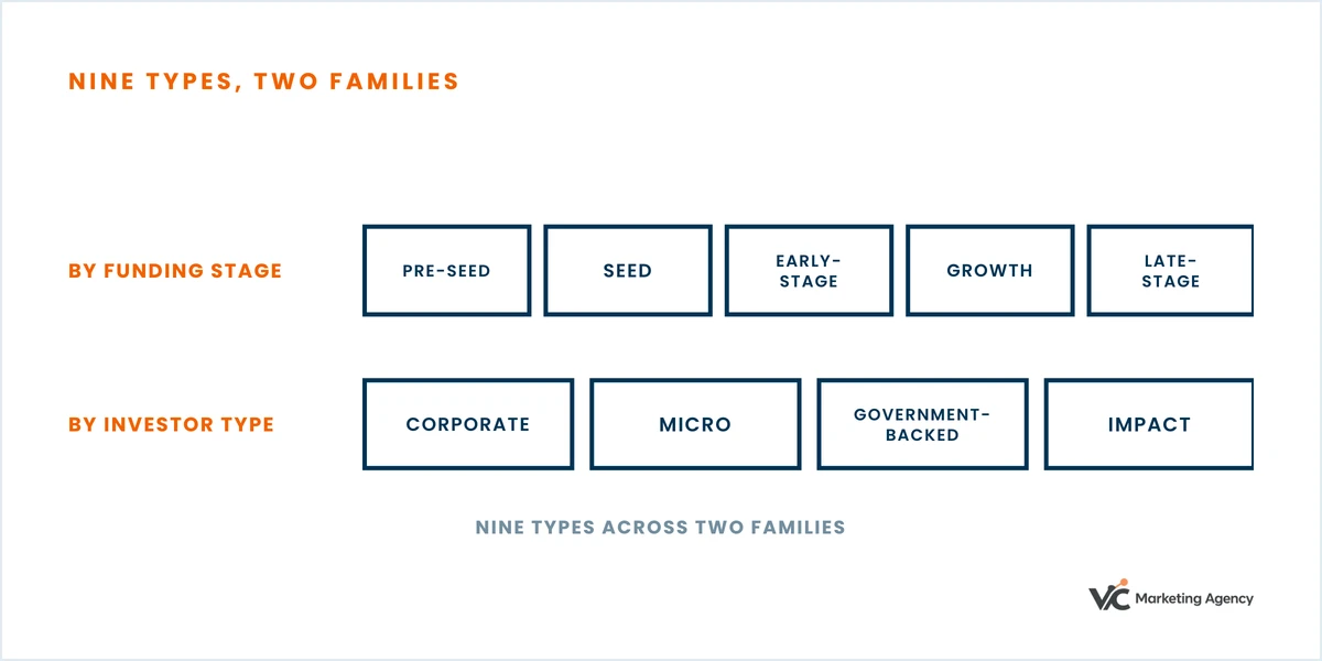 Diagram: five venture capital types follow the funding lifecycle and four more are defined by investor type.