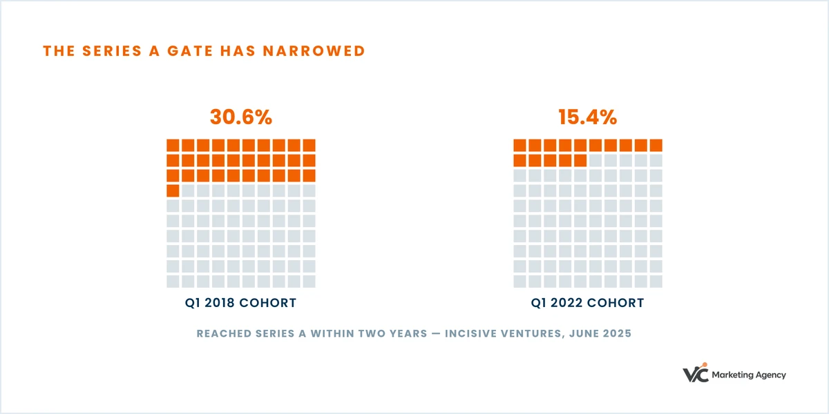 Chart: 30.6% of the Q1 2018 seed cohort reached Series A within two years against 15.4% of the Q1 2022 cohort.