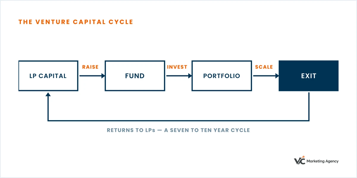Diagram: LP capital raises a fund, which invests in a portfolio and exits, returning capital to LPs over seven to ten years.